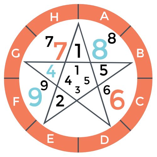 Numerology